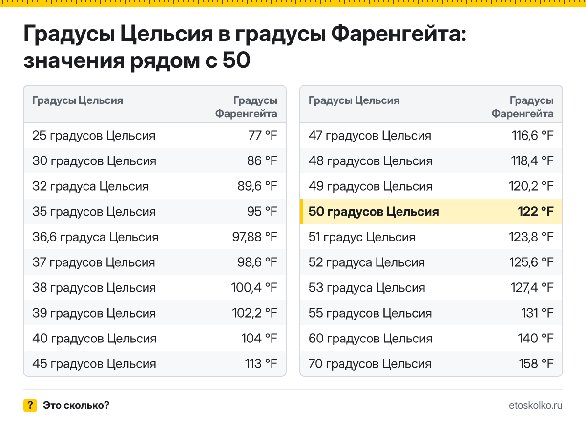 Сколько по Фаренгейту будет 50 градусов Цельсия? Точный ответ с пошаговым расчётом по формуле, таблица соседних значений и онлайн-конвертер температуры.