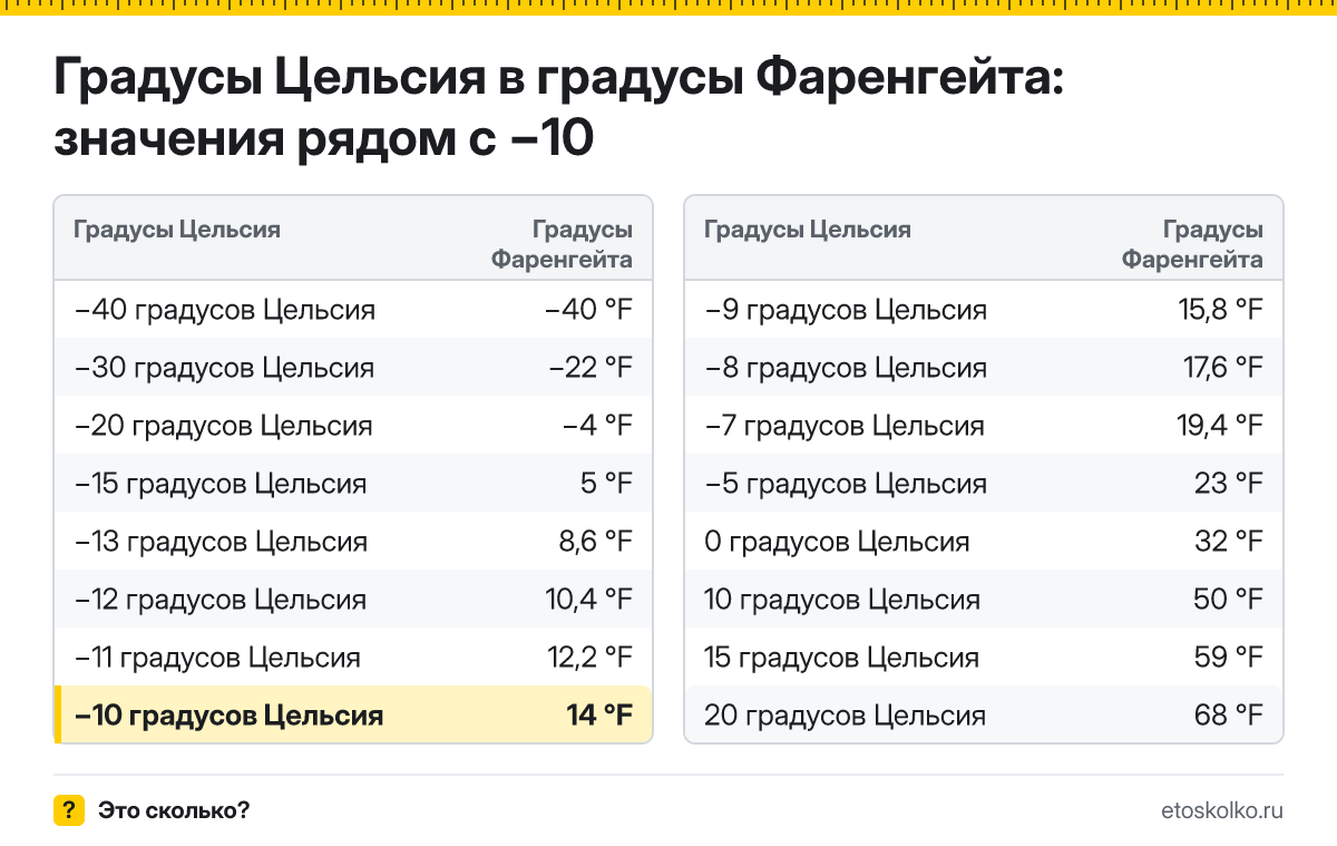 Сколько по Фаренгейту будет −10 градусов Цельсия? Точный ответ с пошаговым расчётом по формуле, таблица соседних значений и онлайн-конвертер температуры.