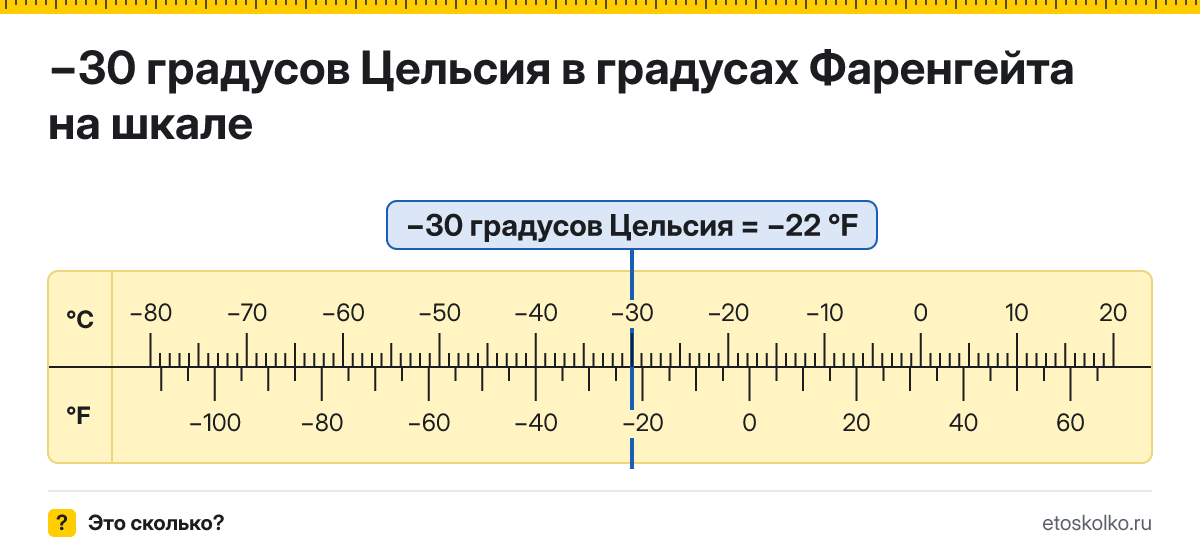 −30 по Цельсию сколько это по Фаренгейту и как перевести