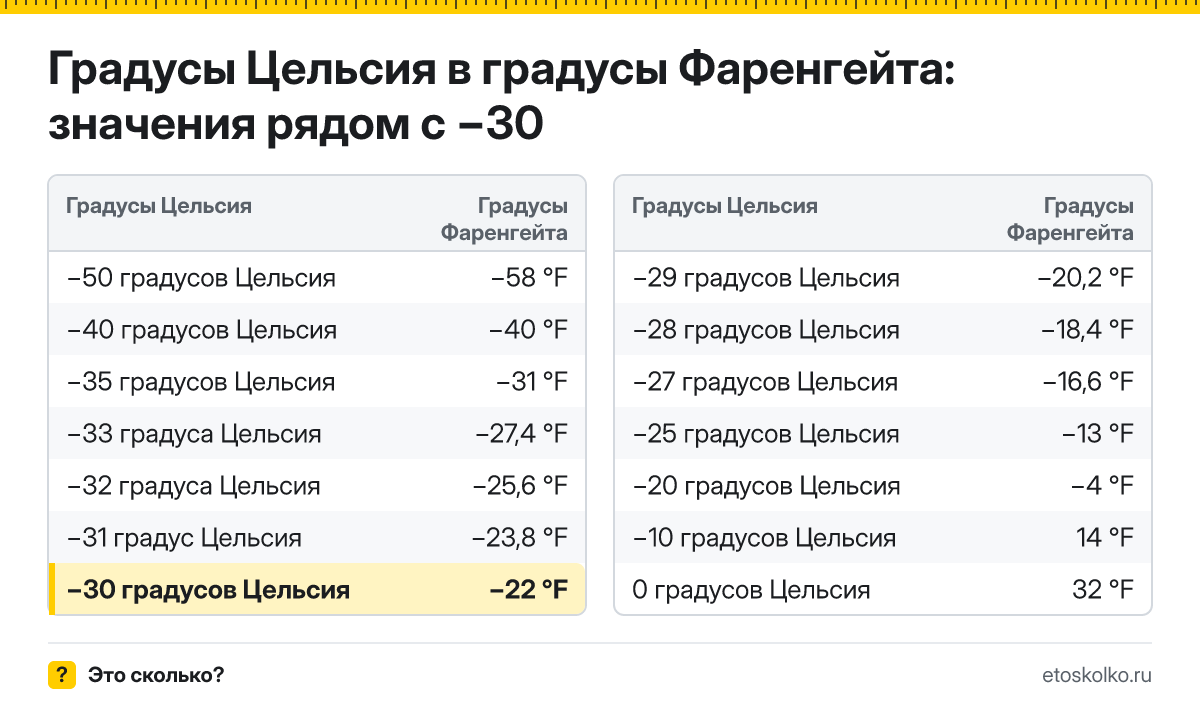 Сколько по Фаренгейту будет −30 градусов Цельсия? Точный ответ с пошаговым расчётом по формуле, таблица соседних значений и онлайн-конвертер температуры.