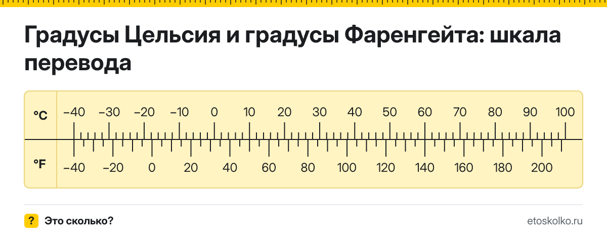 Цельсий в Фаренгейт как перевести по формуле и таблице