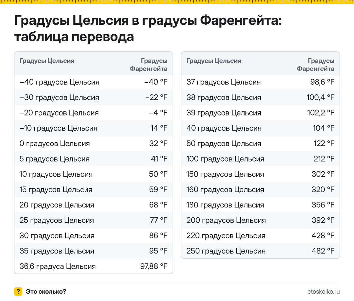 Как перевести градусы Цельсия в градусы Фаренгейта? Формула с пошаговым примером, готовая таблица значений и онлайн-калькулятор температуры.