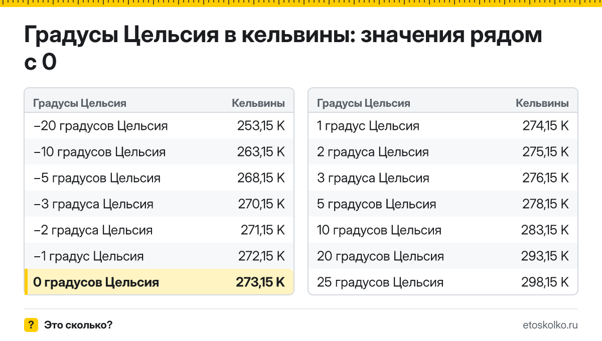 Сколько по Кельвину будет 0 градусов Цельсия? Точный ответ с пошаговым расчётом по формуле, таблица соседних значений и онлайн-конвертер температуры.