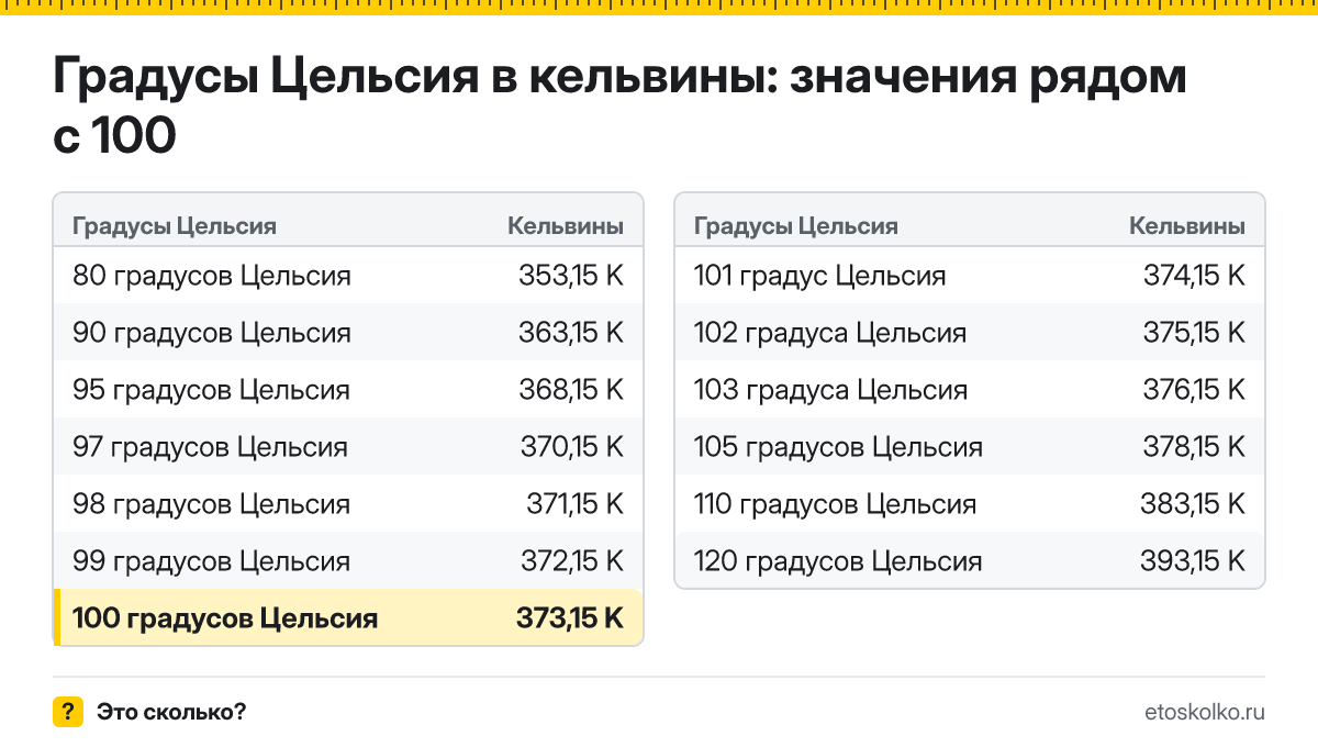 Сколько по Кельвину будет 100 градусов Цельсия? Точный ответ с пошаговым расчётом по формуле, таблица соседних значений и онлайн-конвертер температуры.