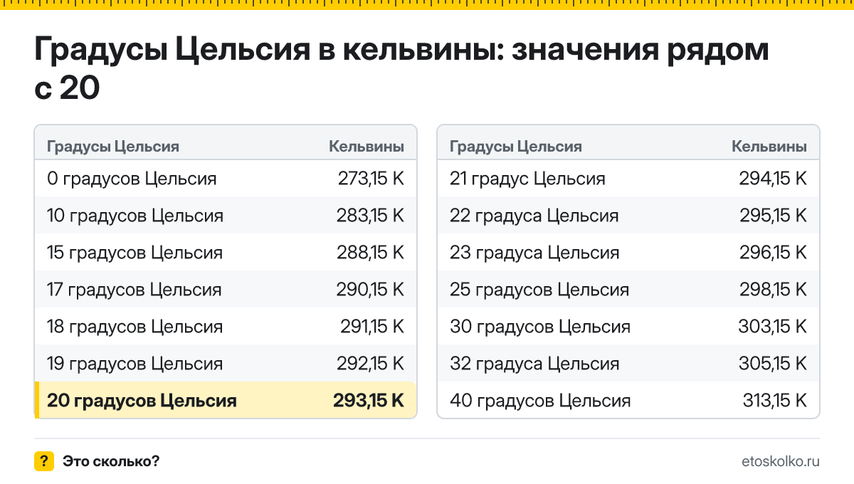 Сколько по Кельвину будет 20 градусов Цельсия? Точный ответ с пошаговым расчётом по формуле, таблица соседних значений и онлайн-конвертер температуры.