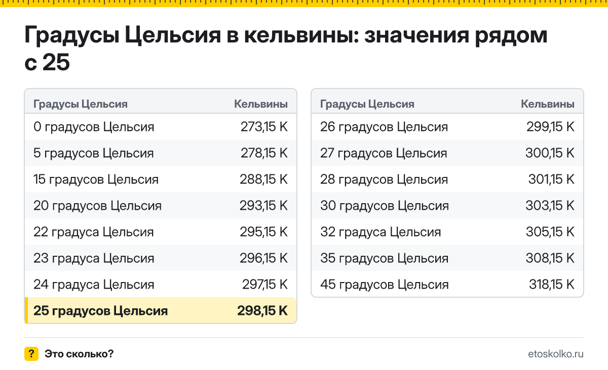 Сколько по Кельвину будет 25 градусов Цельсия? Точный ответ с пошаговым расчётом по формуле, таблица соседних значений и онлайн-конвертер температуры.