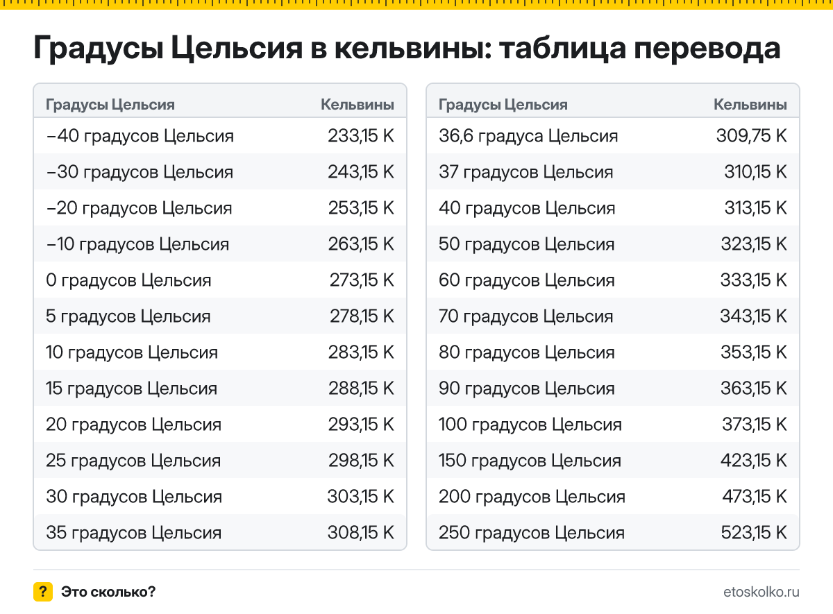 Как перевести градусы Цельсия в кельвины? Формула с пошаговым примером, готовая таблица значений и онлайн-калькулятор температуры.