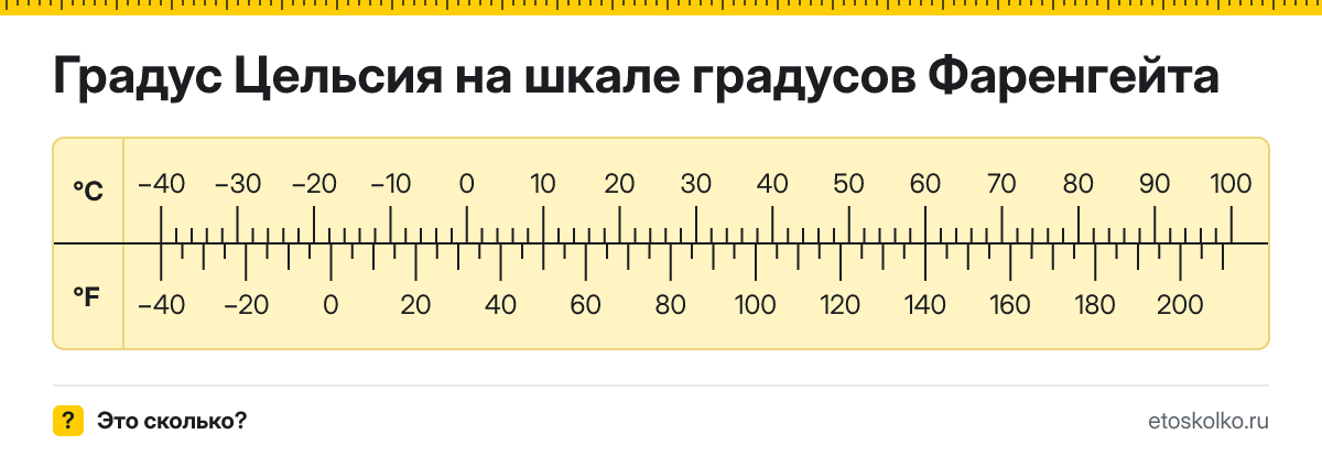 Сколько градусов Фаренгейта и кельвинов в 1 градусе Цельсия? Точные соотношения, что это за единица и где её используют, таблица перевода и калькулятор.