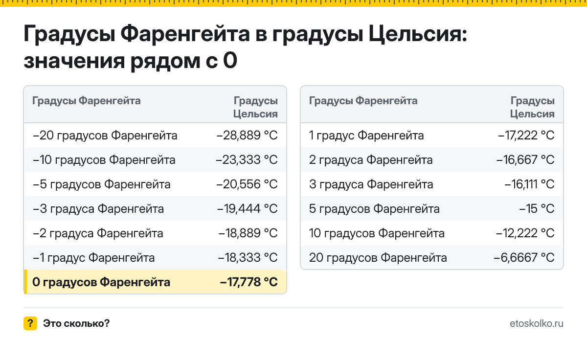 Сколько по Цельсию будет 0 градусов Фаренгейта? Точный ответ с пошаговым расчётом по формуле, таблица соседних значений и онлайн-конвертер температуры.