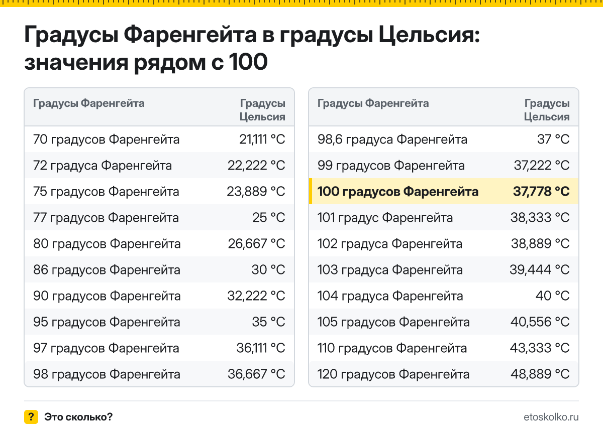 Сколько по Цельсию будет 100 градусов Фаренгейта? Точный ответ с пошаговым расчётом по формуле, таблица соседних значений и онлайн-конвертер температуры.