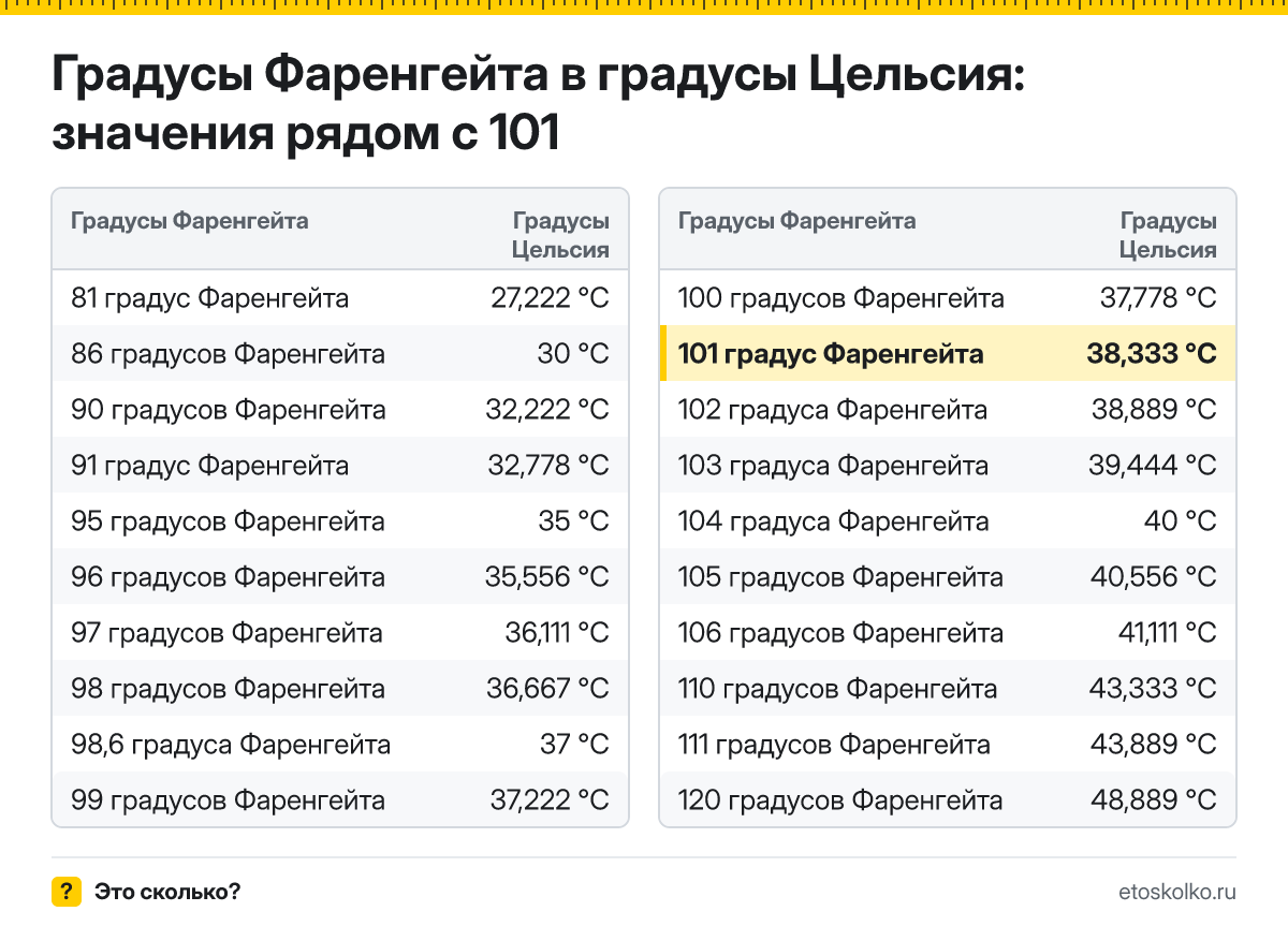 Сколько по Цельсию будет 101 градус Фаренгейта? Точный ответ с пошаговым расчётом по формуле, таблица соседних значений и онлайн-конвертер температуры.