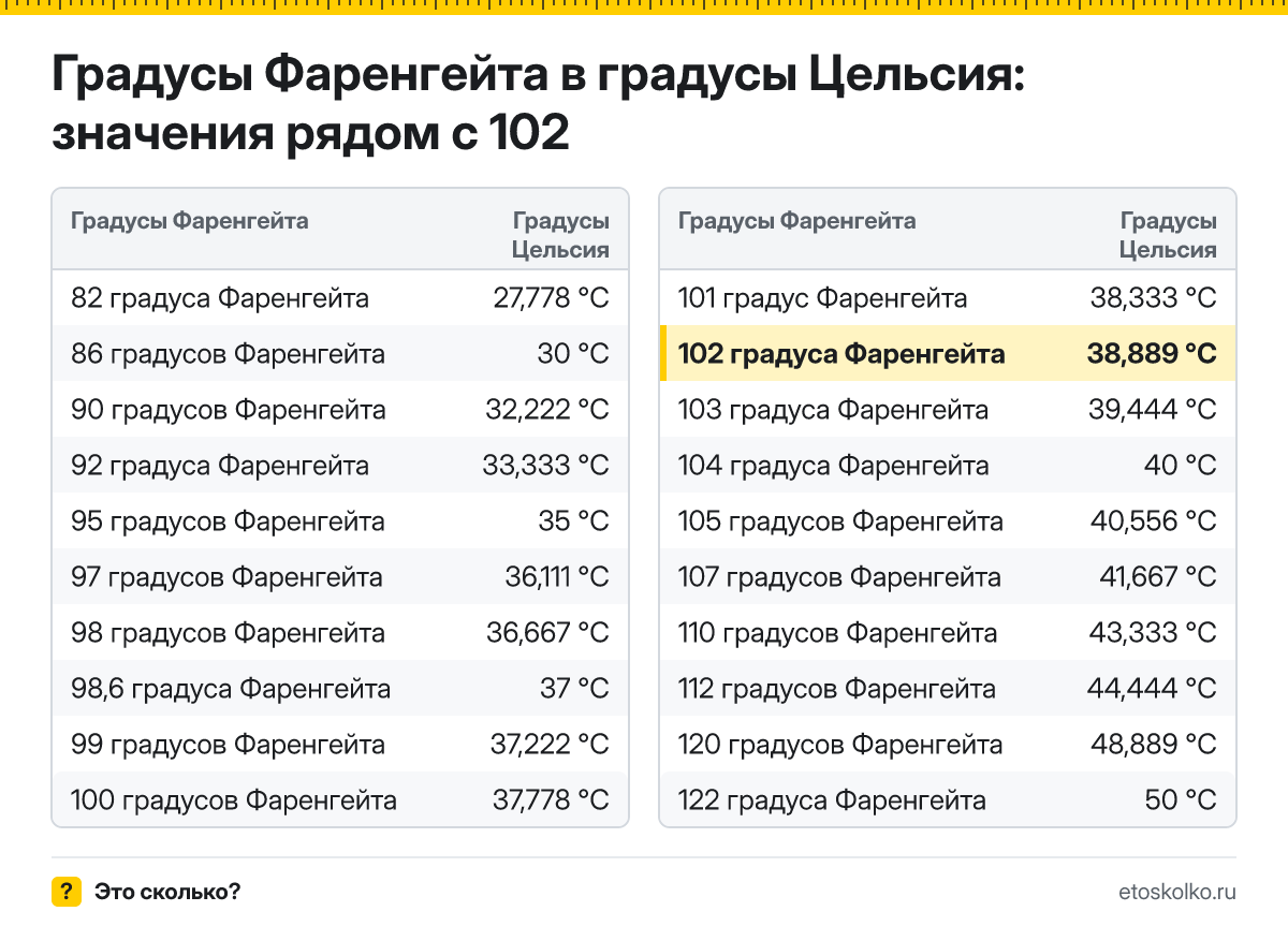 Сколько по Цельсию будет 102 градуса Фаренгейта? Точный ответ с пошаговым расчётом по формуле, таблица соседних значений и онлайн-конвертер температуры.