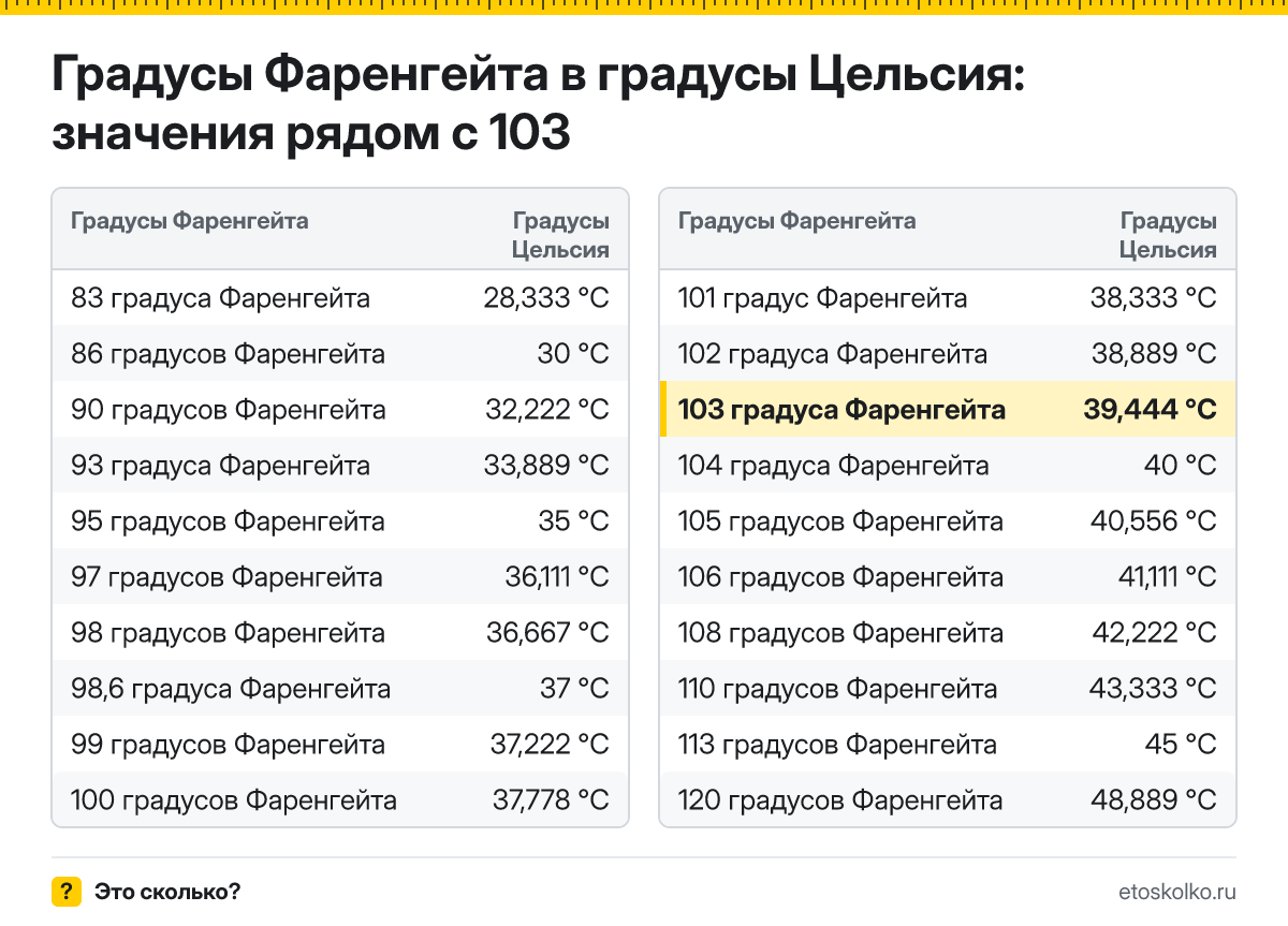 Сколько по Цельсию будет 103 градуса Фаренгейта? Точный ответ с пошаговым расчётом по формуле, таблица соседних значений и онлайн-конвертер температуры.