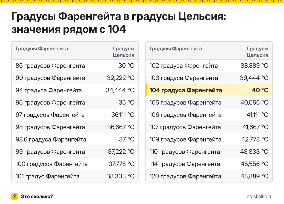 Сколько по Цельсию будет 104 градуса Фаренгейта? Точный ответ с пошаговым расчётом по формуле, таблица соседних значений и онлайн-конвертер температуры.