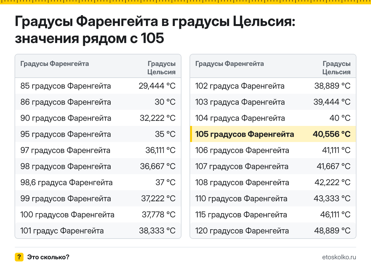 Сколько по Цельсию будет 105 градусов Фаренгейта? Точный ответ с пошаговым расчётом по формуле, таблица соседних значений и онлайн-конвертер температуры.