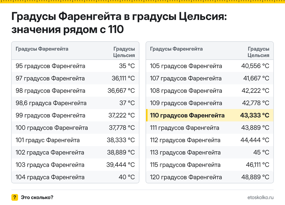 Сколько по Цельсию будет 110 градусов Фаренгейта? Точный ответ с пошаговым расчётом по формуле, таблица соседних значений и онлайн-конвертер температуры.