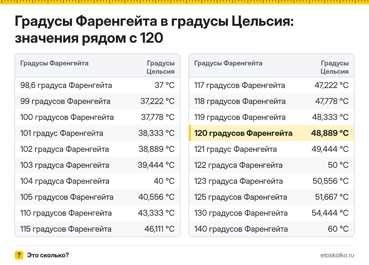 Сколько по Цельсию будет 120 градусов Фаренгейта? Точный ответ с пошаговым расчётом по формуле, таблица соседних значений и онлайн-конвертер температуры.