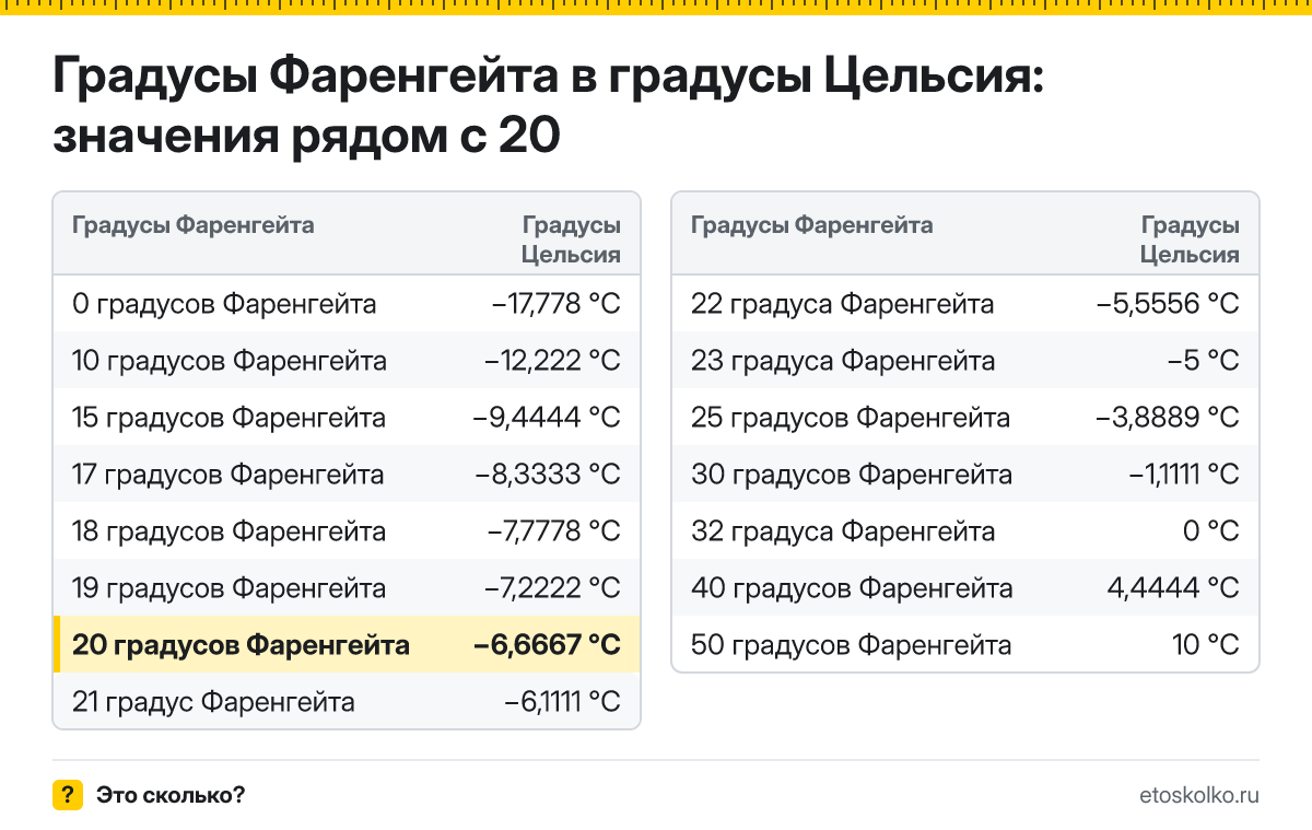 Сколько по Цельсию будет 20 градусов Фаренгейта? Точный ответ с пошаговым расчётом по формуле, таблица соседних значений и онлайн-конвертер температуры.