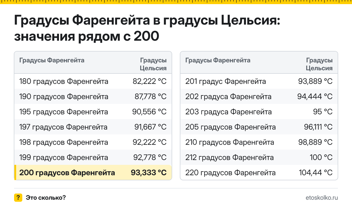 Сколько по Цельсию будет 200 градусов Фаренгейта? Точный ответ с пошаговым расчётом по формуле, таблица соседних значений и онлайн-конвертер температуры.