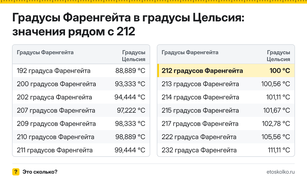 Сколько по Цельсию будет 212 градусов Фаренгейта? Точный ответ с пошаговым расчётом по формуле, таблица соседних значений и онлайн-конвертер температуры.