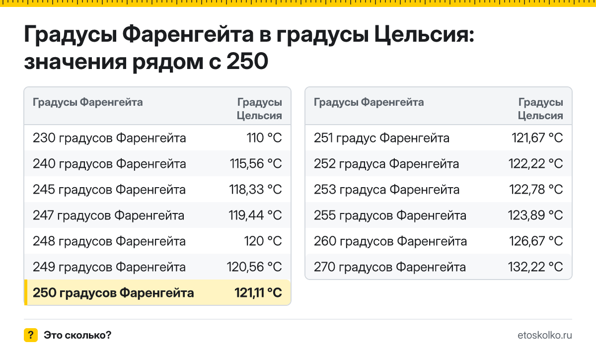 Сколько по Цельсию будет 250 градусов Фаренгейта? Точный ответ с пошаговым расчётом по формуле, таблица соседних значений и онлайн-конвертер температуры.