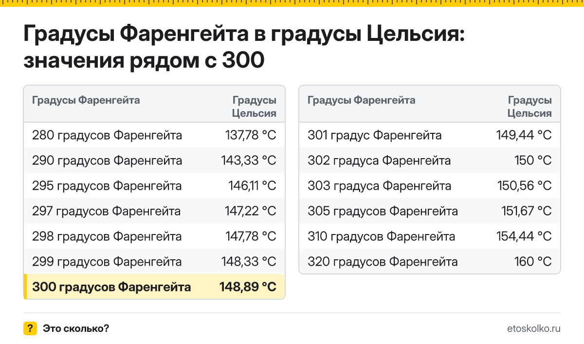 Сколько по Цельсию будет 300 градусов Фаренгейта? Точный ответ с пошаговым расчётом по формуле, таблица соседних значений и онлайн-конвертер температуры.