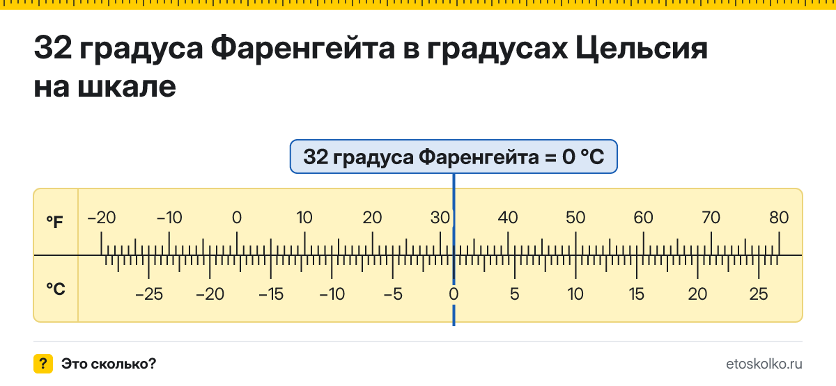 32 по Фаренгейту сколько это по Цельсию и как перевести