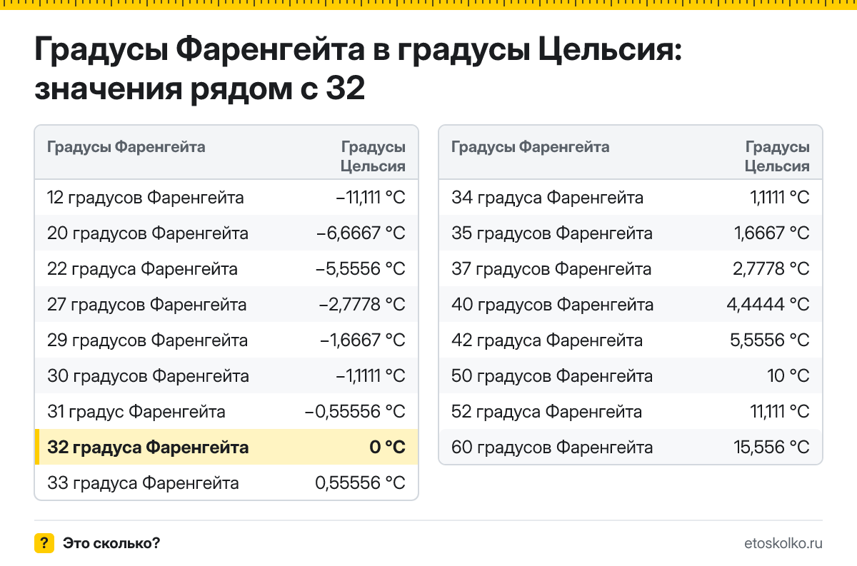 Сколько по Цельсию будет 32 градуса Фаренгейта? Точный ответ с пошаговым расчётом по формуле, таблица соседних значений и онлайн-конвертер температуры.