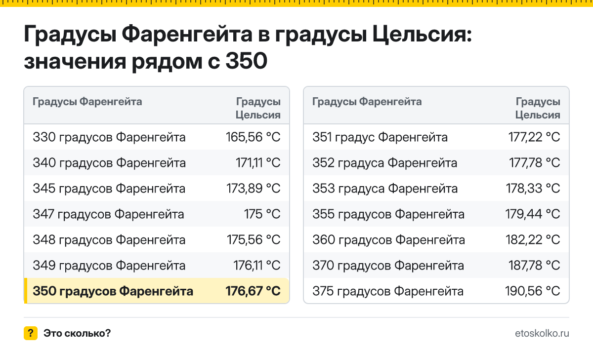 Сколько по Цельсию будет 350 градусов Фаренгейта? Точный ответ с пошаговым расчётом по формуле, таблица соседних значений и онлайн-конвертер температуры.