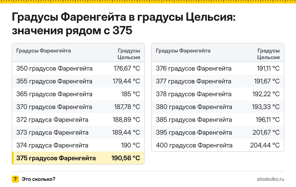 Сколько по Цельсию будет 375 градусов Фаренгейта? Точный ответ с пошаговым расчётом по формуле, таблица соседних значений и онлайн-конвертер температуры.