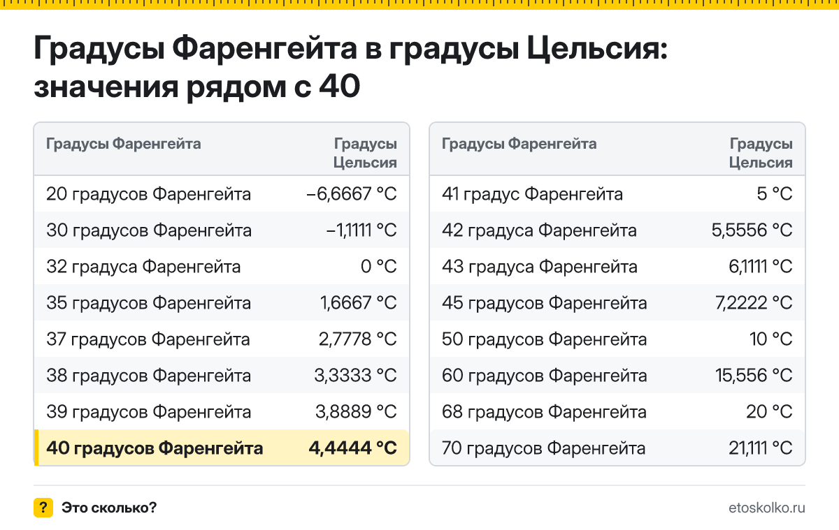 Сколько по Цельсию будет 40 градусов Фаренгейта? Точный ответ с пошаговым расчётом по формуле, таблица соседних значений и онлайн-конвертер температуры.