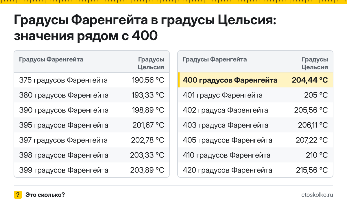 Сколько по Цельсию будет 400 градусов Фаренгейта? Точный ответ с пошаговым расчётом по формуле, таблица соседних значений и онлайн-конвертер температуры.
