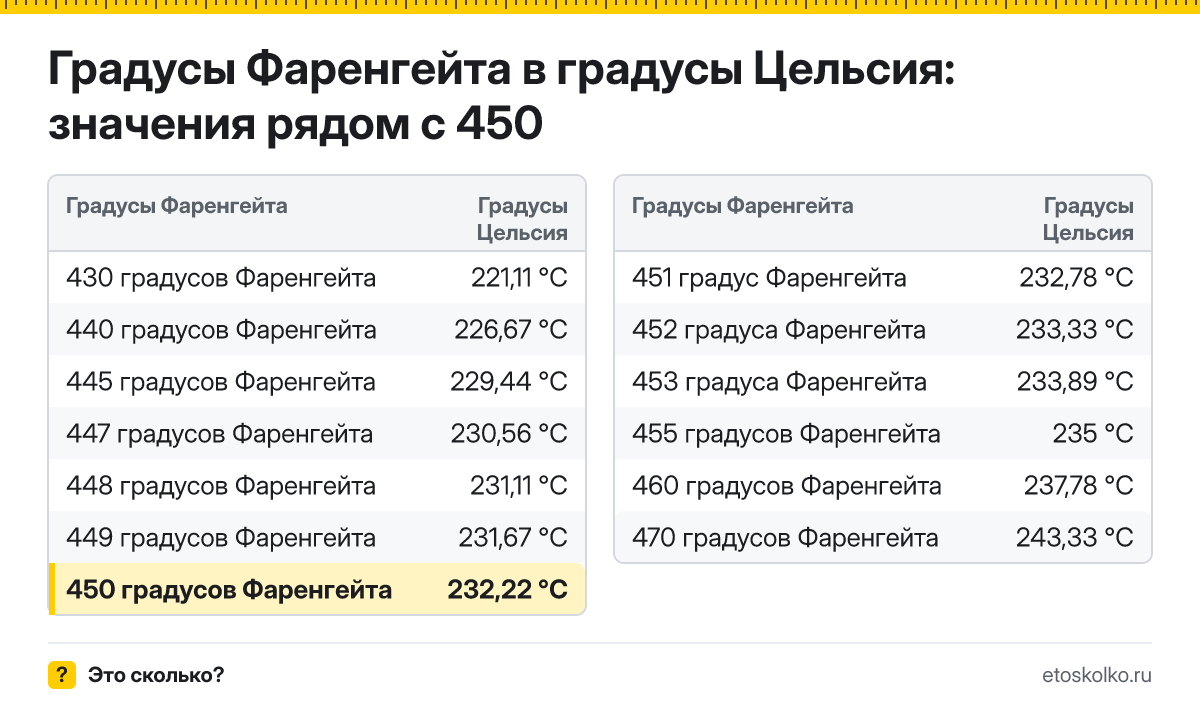 Сколько по Цельсию будет 450 градусов Фаренгейта? Точный ответ с пошаговым расчётом по формуле, таблица соседних значений и онлайн-конвертер температуры.