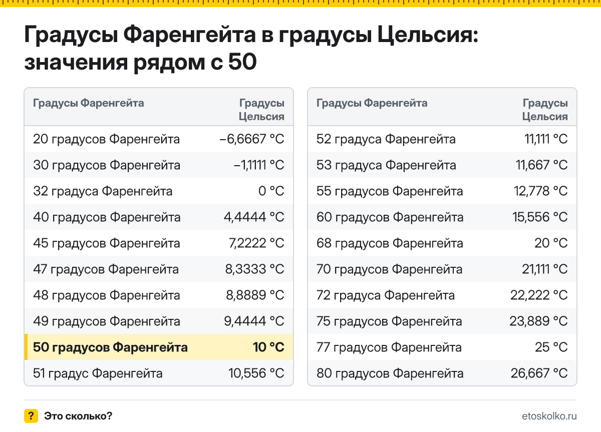 Сколько по Цельсию будет 50 градусов Фаренгейта? Точный ответ с пошаговым расчётом по формуле, таблица соседних значений и онлайн-конвертер температуры.