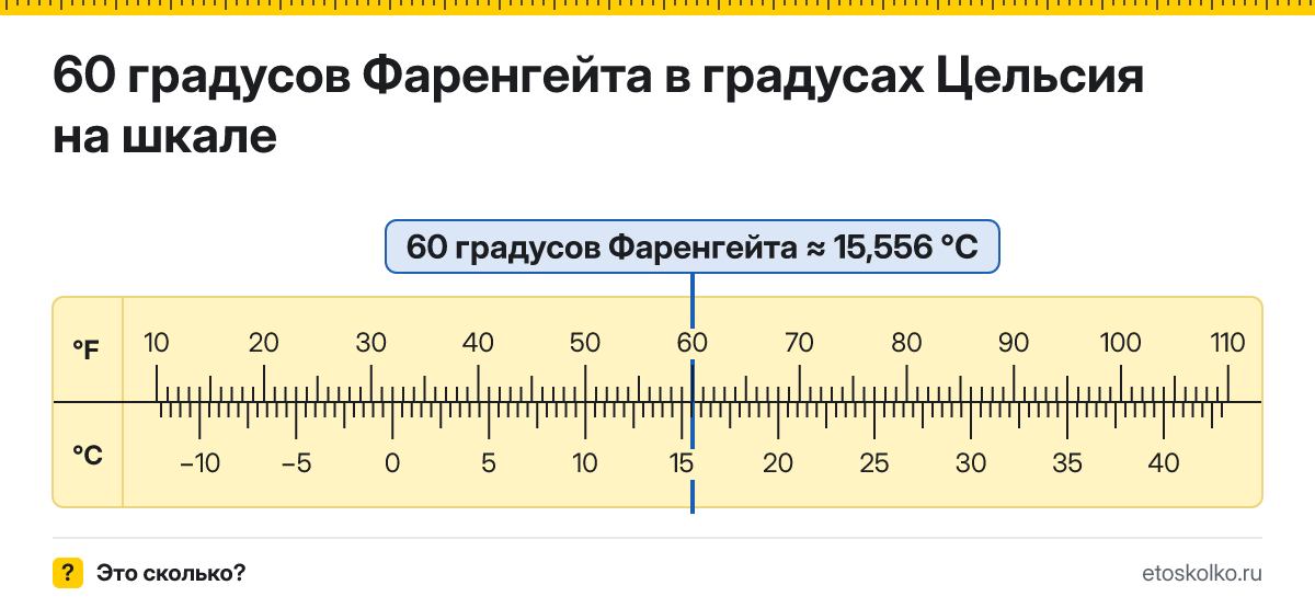 60 по Фаренгейту сколько это по Цельсию и как перевести