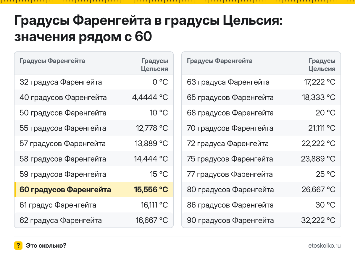 Сколько по Цельсию будет 60 градусов Фаренгейта? Точный ответ с пошаговым расчётом по формуле, таблица соседних значений и онлайн-конвертер температуры.