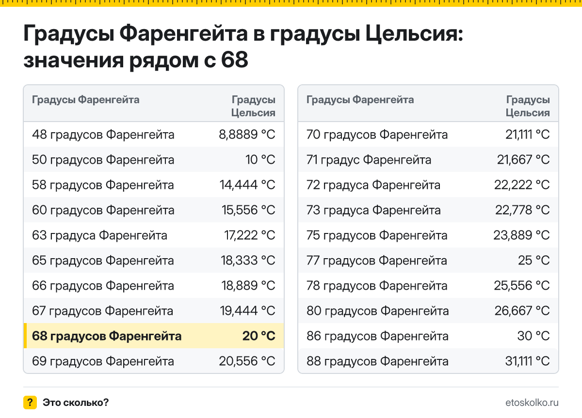 Сколько по Цельсию будет 68 градусов Фаренгейта? Точный ответ с пошаговым расчётом по формуле, таблица соседних значений и онлайн-конвертер температуры.