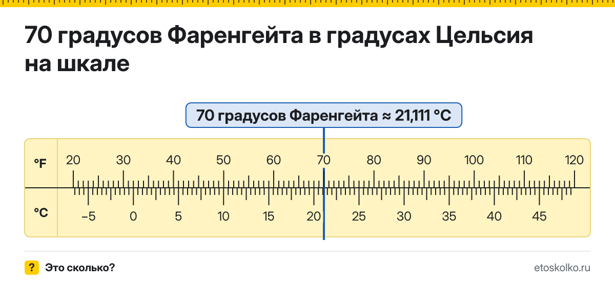 70 по Фаренгейту сколько это по Цельсию и как перевести