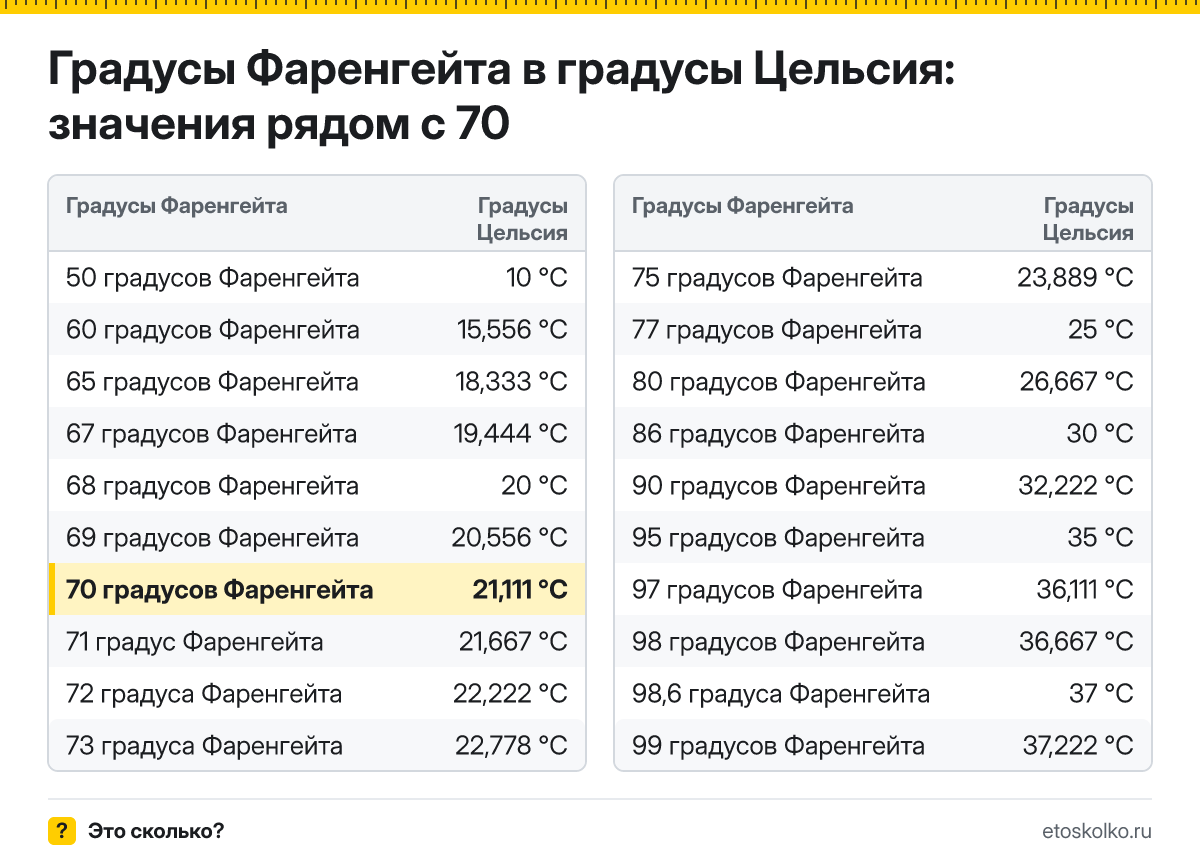 Сколько по Цельсию будет 70 градусов Фаренгейта? Точный ответ с пошаговым расчётом по формуле, таблица соседних значений и онлайн-конвертер температуры.