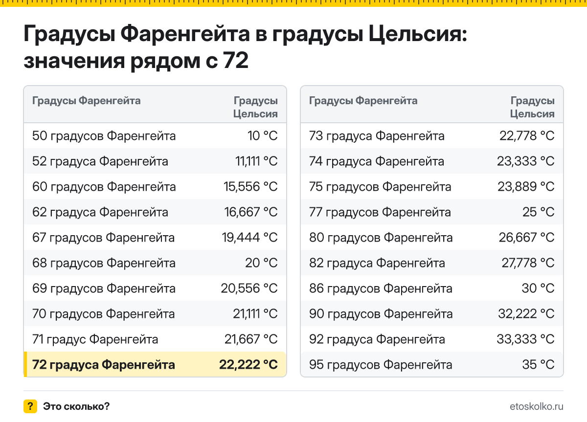 Сколько по Цельсию будет 72 градуса Фаренгейта? Точный ответ с пошаговым расчётом по формуле, таблица соседних значений и онлайн-конвертер температуры.