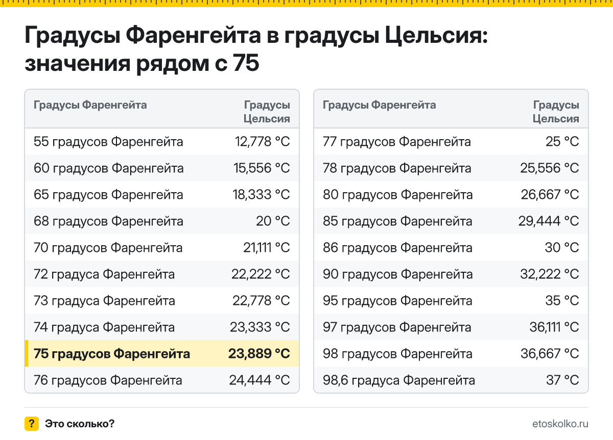 Сколько по Цельсию будет 75 градусов Фаренгейта? Точный ответ с пошаговым расчётом по формуле, таблица соседних значений и онлайн-конвертер температуры.