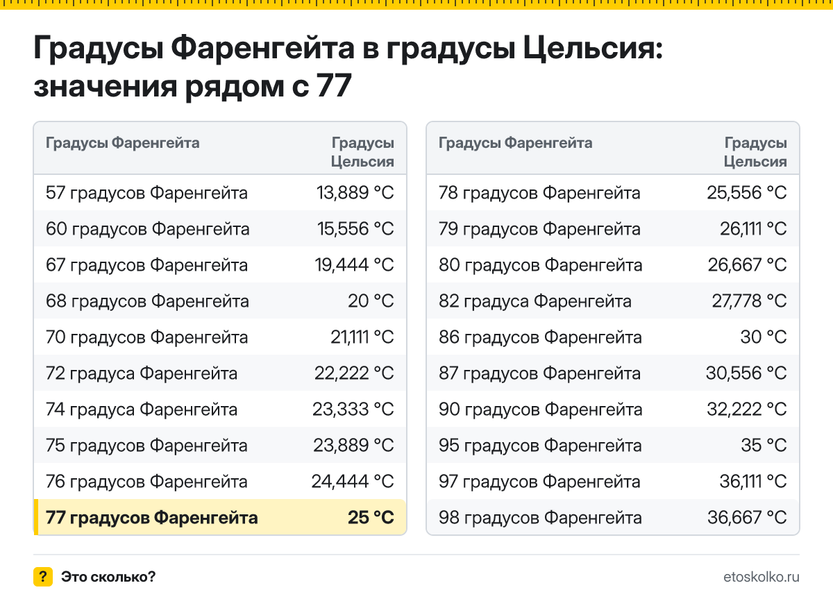 Сколько по Цельсию будет 77 градусов Фаренгейта? Точный ответ с пошаговым расчётом по формуле, таблица соседних значений и онлайн-конвертер температуры.