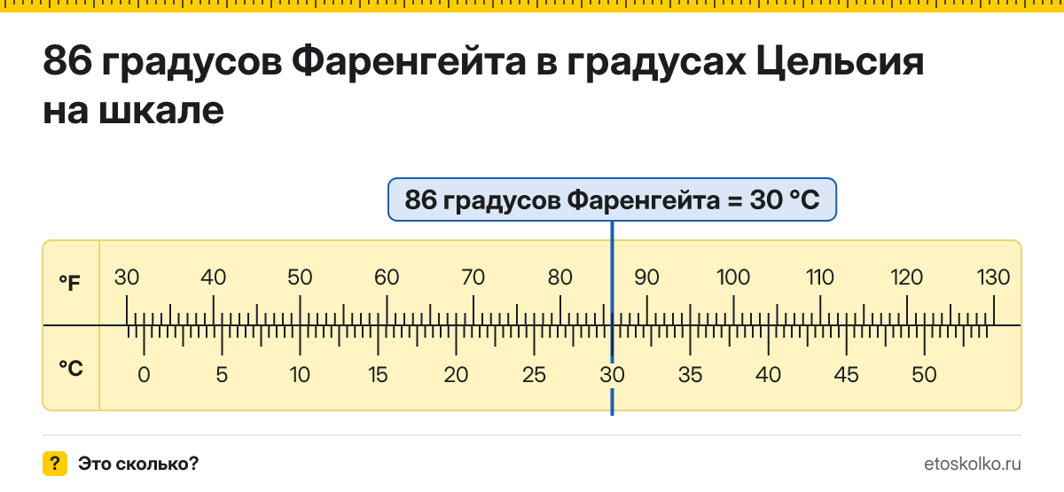 86 по Фаренгейту сколько это по Цельсию и как перевести