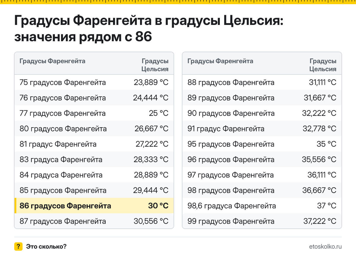 Сколько по Цельсию будет 86 градусов Фаренгейта? Точный ответ с пошаговым расчётом по формуле, таблица соседних значений и онлайн-конвертер температуры.