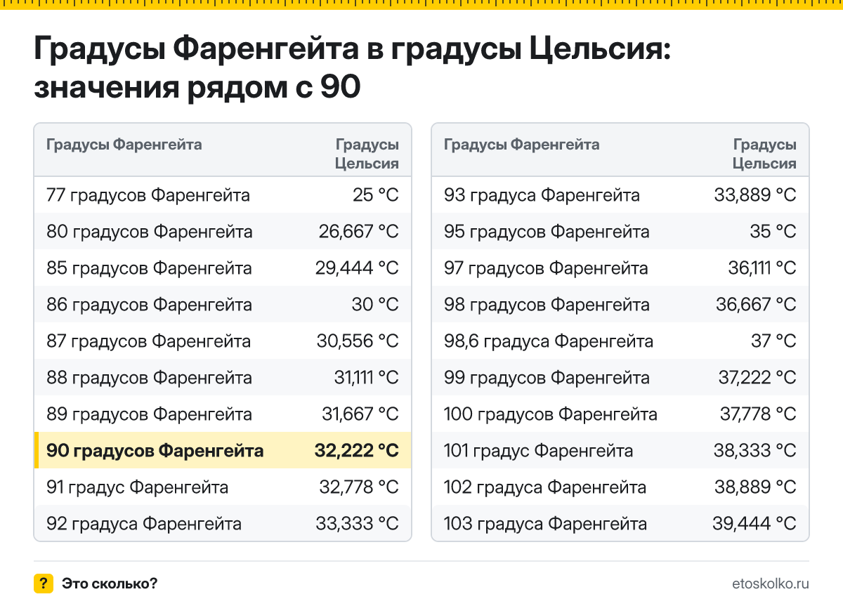 Сколько по Цельсию будет 90 градусов Фаренгейта? Точный ответ с пошаговым расчётом по формуле, таблица соседних значений и онлайн-конвертер температуры.