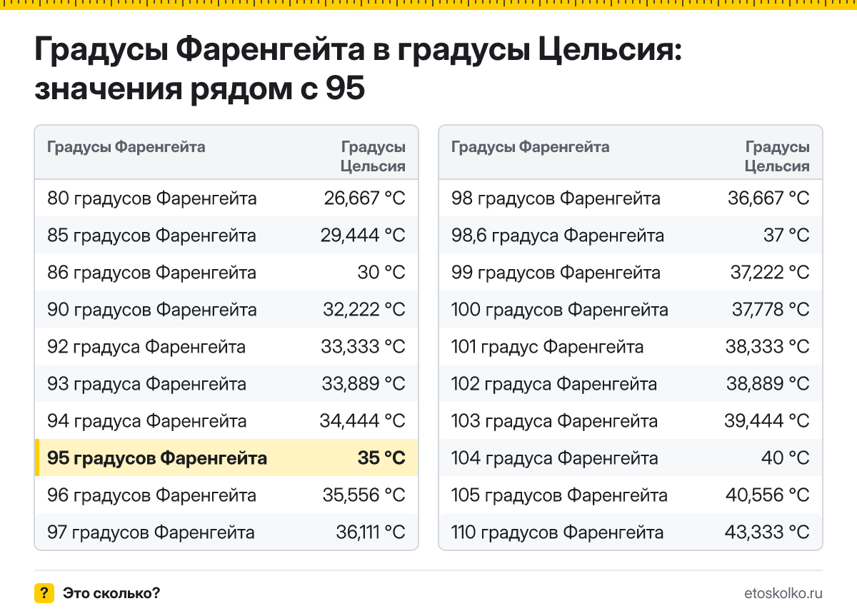 Сколько по Цельсию будет 95 градусов Фаренгейта? Точный ответ с пошаговым расчётом по формуле, таблица соседних значений и онлайн-конвертер температуры.