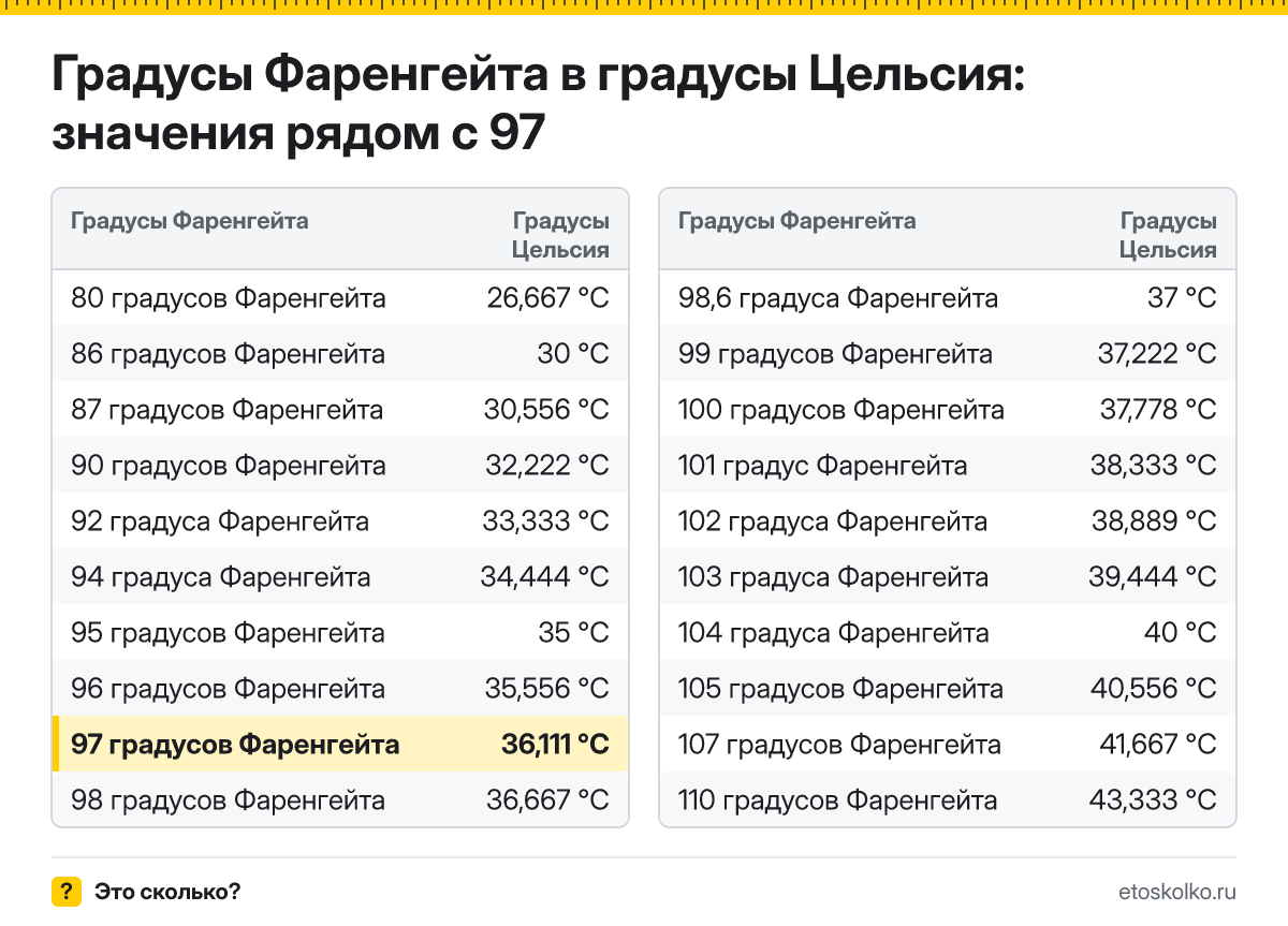Сколько по Цельсию будет 97 градусов Фаренгейта? Точный ответ с пошаговым расчётом по формуле, таблица соседних значений и онлайн-конвертер температуры.
