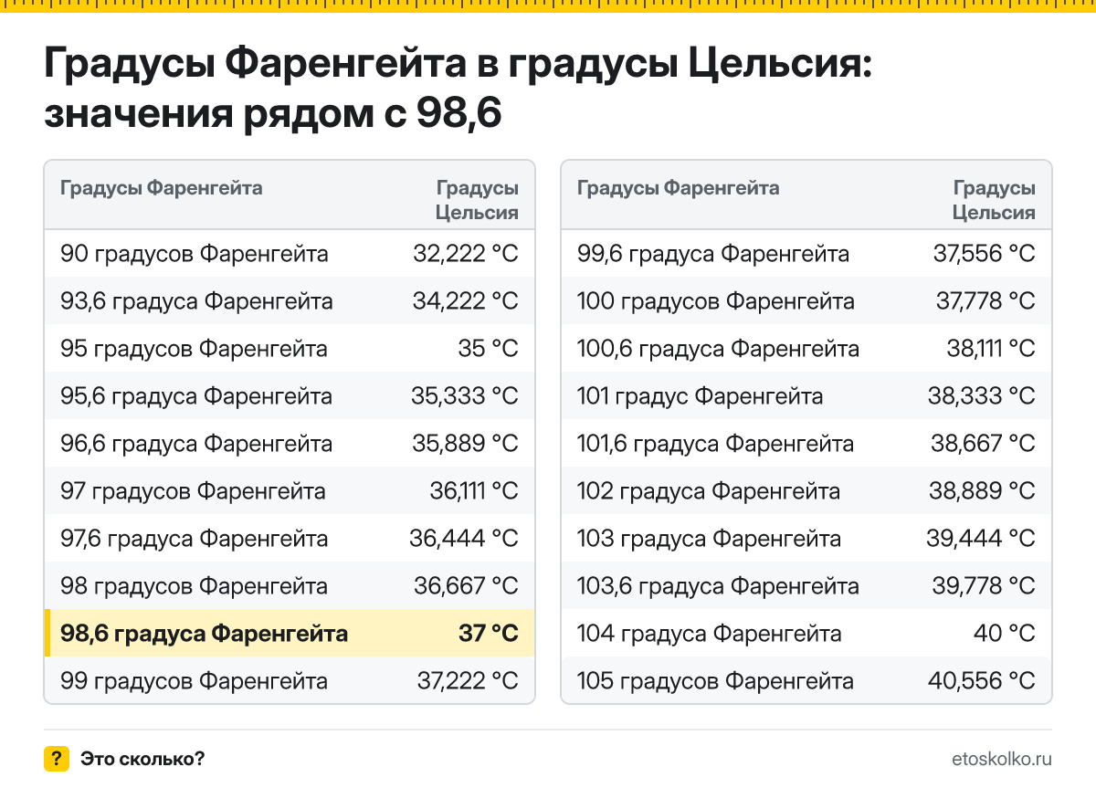 Сколько по Цельсию будет 98,6 градуса Фаренгейта? Точный ответ с пошаговым расчётом по формуле, таблица соседних значений и онлайн-конвертер температуры.