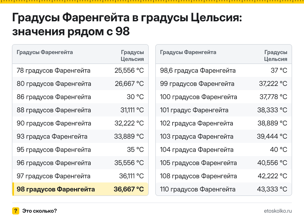 Сколько по Цельсию будет 98 градусов Фаренгейта? Точный ответ с пошаговым расчётом по формуле, таблица соседних значений и онлайн-конвертер температуры.