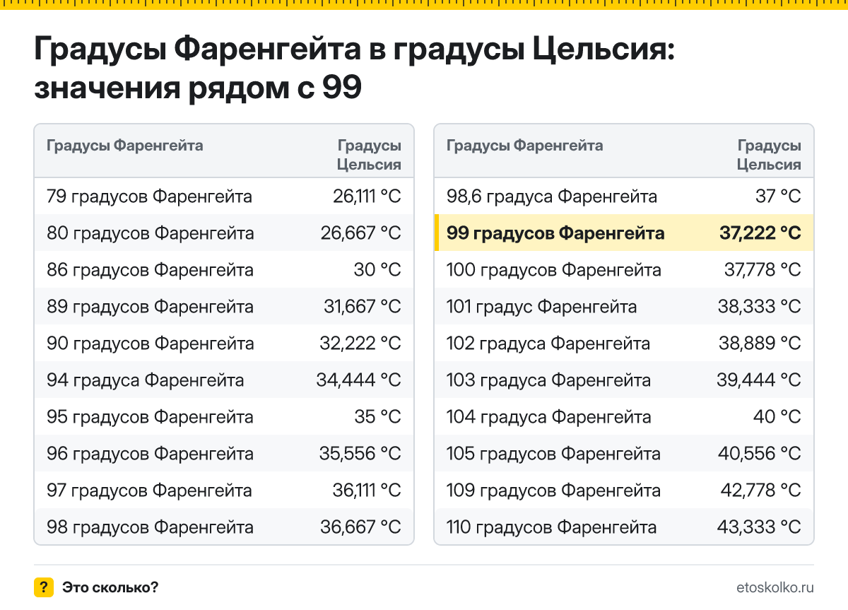 Сколько по Цельсию будет 99 градусов Фаренгейта? Точный ответ с пошаговым расчётом по формуле, таблица соседних значений и онлайн-конвертер температуры.